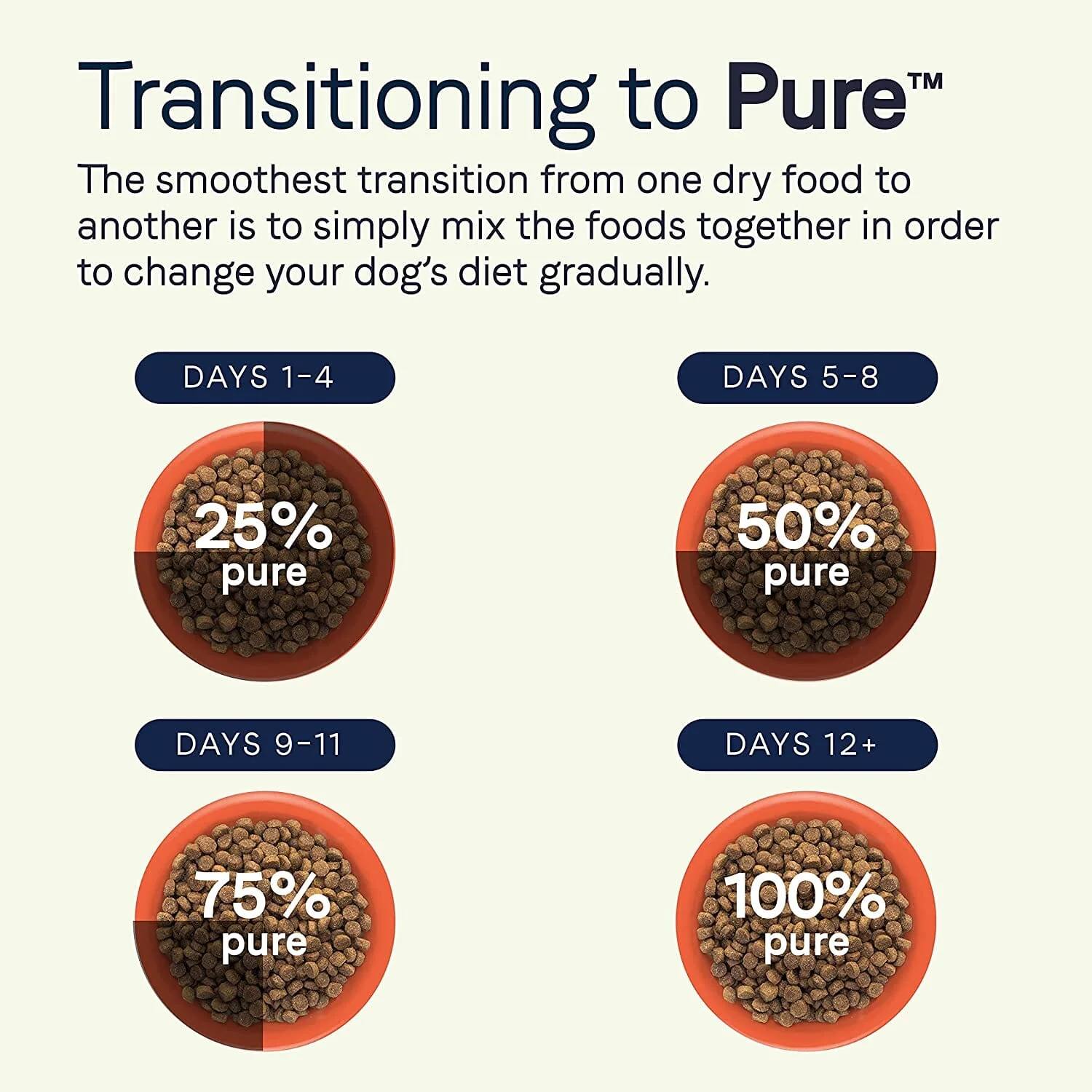 Pure Grain-Free Dry Dog Food - Lamb Buffalo and Venison - 4 Lbs - Image 8